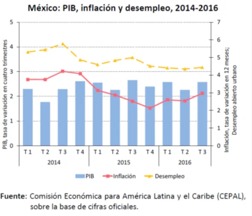 メキシコ:GDP、インフレ率、失業率、2014年~2016年のグラフ