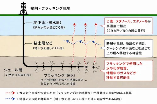 フラッキングに使用される化学物質などが米テキサス州の帯水層で検出された